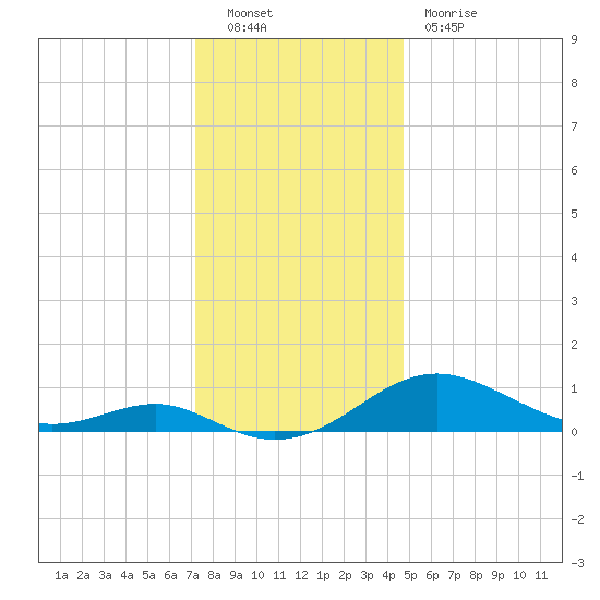 Matapeake tide chart for Friday, December 9, 2022