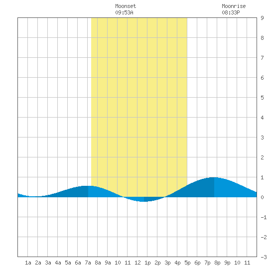 Matapeake tide chart for Tuesday, January 10, 2023