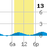 Matapeake tide chart for Friday, January 13, 2023