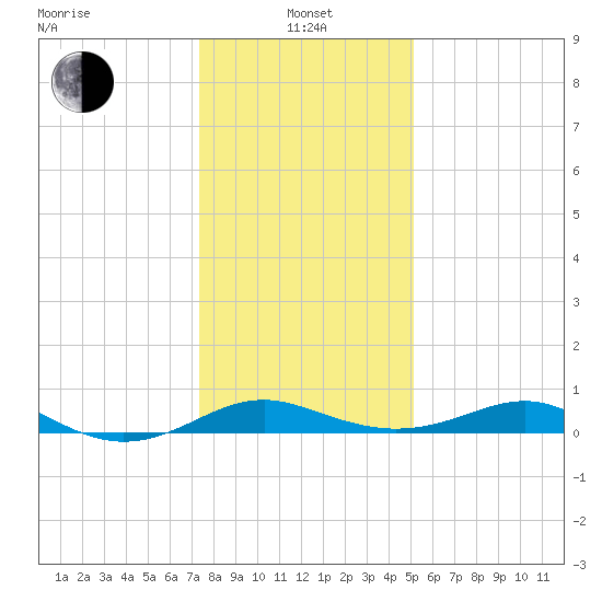 Matapeake tide chart for Saturday, January 14, 2023