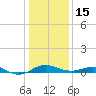 Matapeake tide chart for Sunday, January 15, 2023