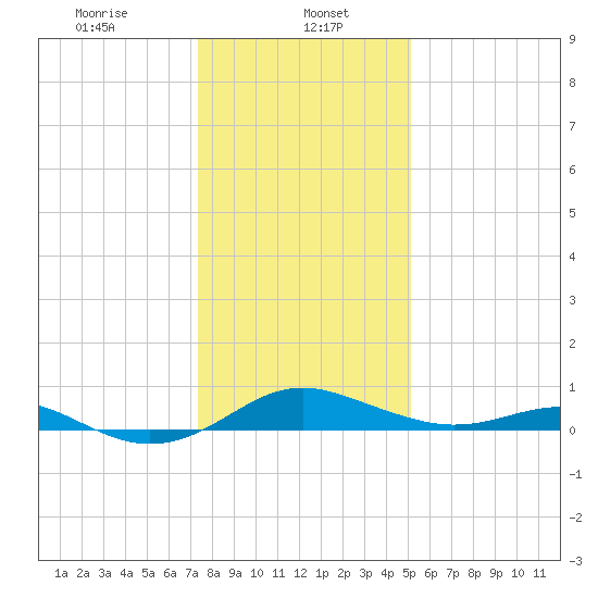 Matapeake tide chart for Monday, January 16, 2023