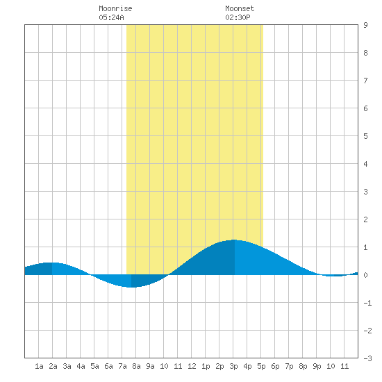 Matapeake tide chart for Thursday, January 19, 2023