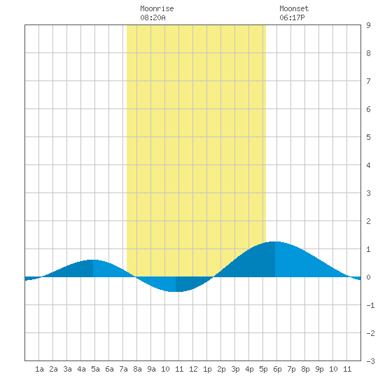 Matapeake tide chart for Sunday, January 22, 2023