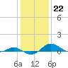 Matapeake tide chart for Sunday, January 22, 2023