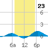 Matapeake tide chart for Monday, January 23, 2023