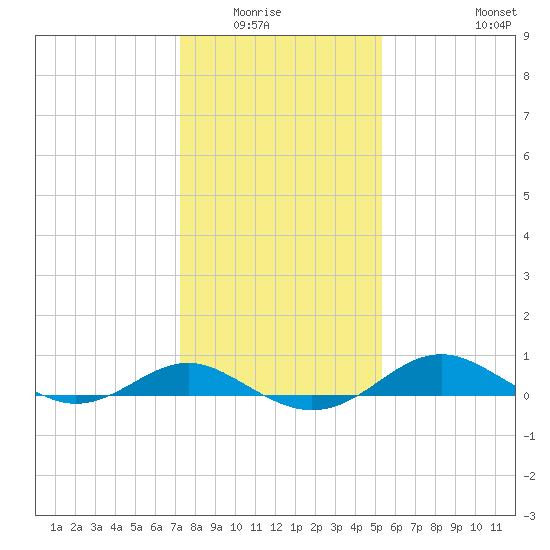 Matapeake tide chart for Wednesday, January 25, 2023