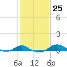 Matapeake tide chart for Wednesday, January 25, 2023