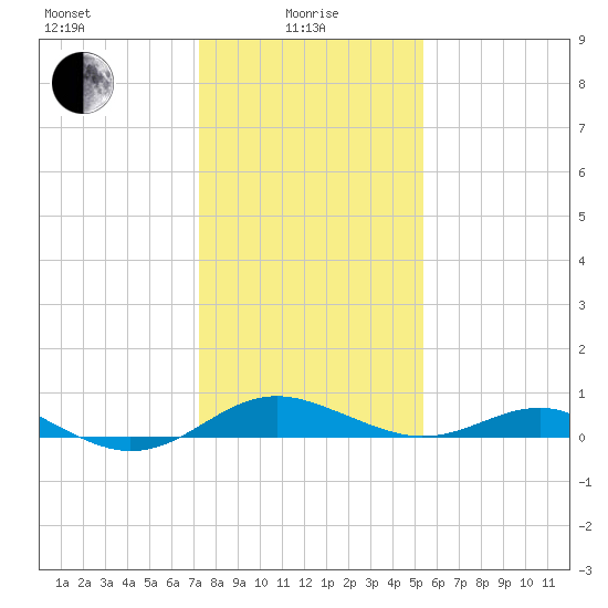 Matapeake tide chart for Saturday, January 28, 2023