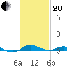 Matapeake tide chart for Saturday, January 28, 2023