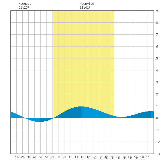Matapeake tide chart for Sunday, January 29, 2023