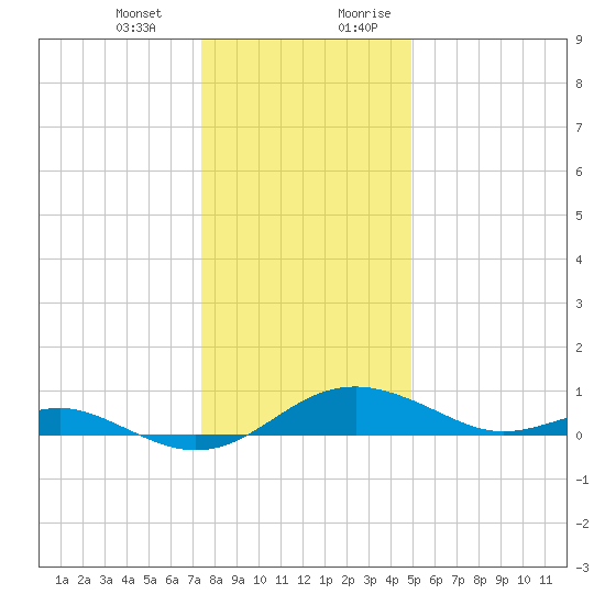 Matapeake tide chart for Monday, January 2, 2023