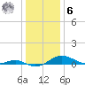 Matapeake tide chart for Friday, January 6, 2023