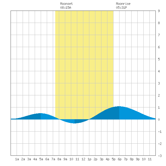 Matapeake tide chart for Saturday, January 7, 2023