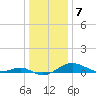 Matapeake tide chart for Saturday, January 7, 2023