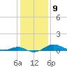 Matapeake tide chart for Monday, January 9, 2023