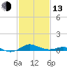 Matapeake tide chart for Monday, February 13, 2023