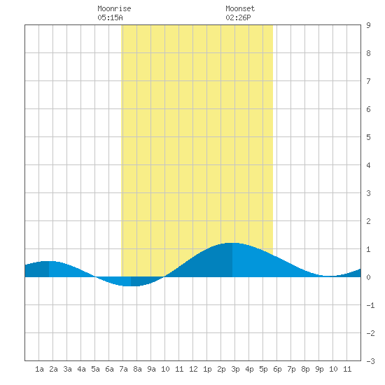 Matapeake tide chart for Friday, February 17, 2023