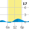 Matapeake tide chart for Friday, February 17, 2023