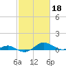 Matapeake tide chart for Saturday, February 18, 2023
