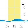 Matapeake tide chart for Wednesday, February 1, 2023