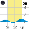 Matapeake tide chart for Monday, February 20, 2023