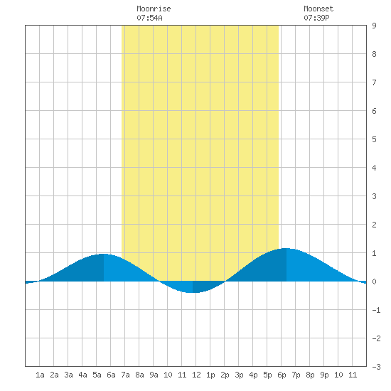 Matapeake tide chart for Tuesday, February 21, 2023