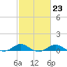 Matapeake tide chart for Thursday, February 23, 2023