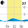 Matapeake tide chart for Monday, February 27, 2023