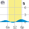Matapeake tide chart for Sunday, February 5, 2023