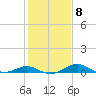 Matapeake tide chart for Wednesday, February 8, 2023