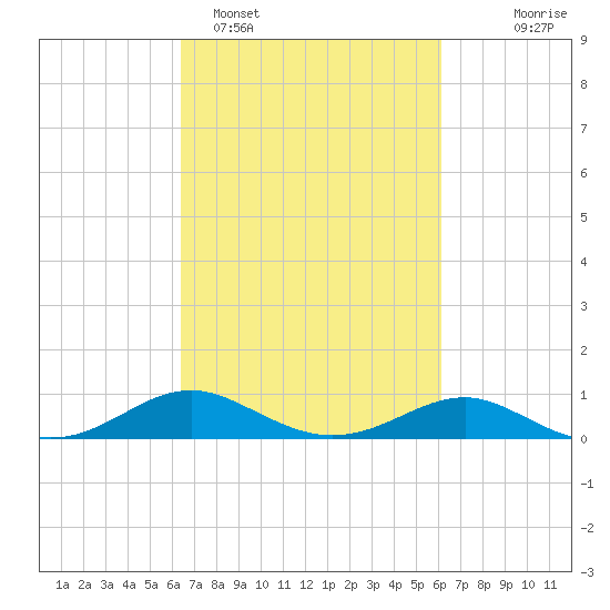 Matapeake tide chart for Friday, March 10, 2023