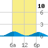 Matapeake tide chart for Friday, March 10, 2023