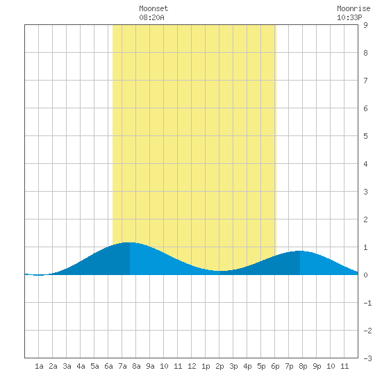 Matapeake tide chart for Saturday, March 11, 2023