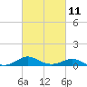 Matapeake tide chart for Saturday, March 11, 2023