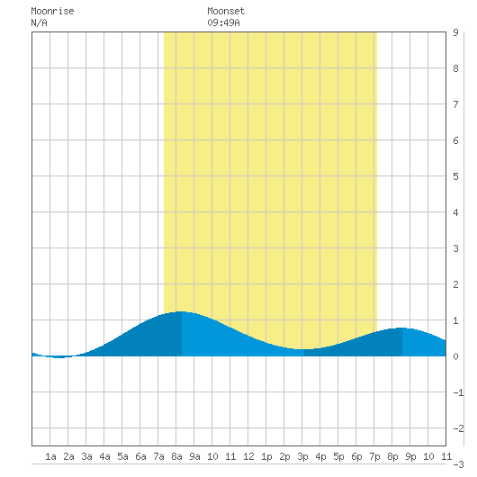 Matapeake tide chart for Sunday, March 12, 2023