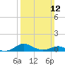 Matapeake tide chart for Sunday, March 12, 2023
