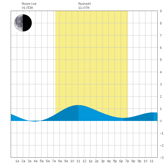 Matapeake tide chart for Tuesday, March 14, 2023