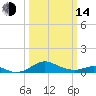 Matapeake tide chart for Tuesday, March 14, 2023