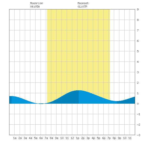 Matapeake tide chart for Thursday, March 16, 2023