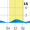Matapeake tide chart for Thursday, March 16, 2023