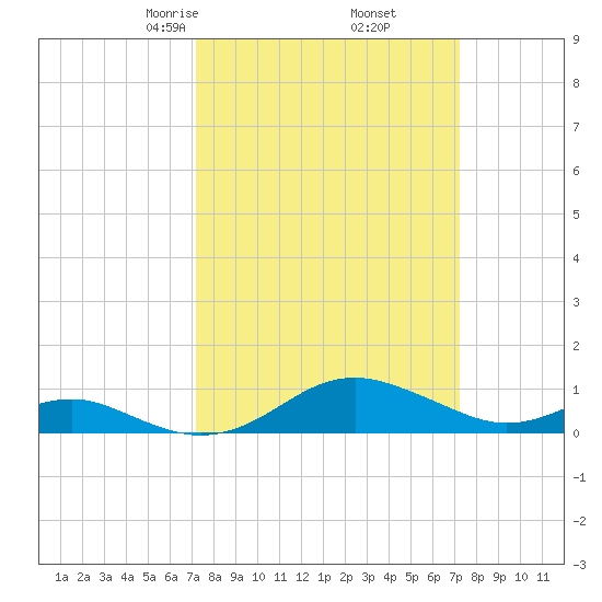 Matapeake tide chart for Friday, March 17, 2023