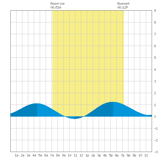 Matapeake tide chart for Monday, March 20, 2023