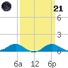 Matapeake tide chart for Tuesday, March 21, 2023