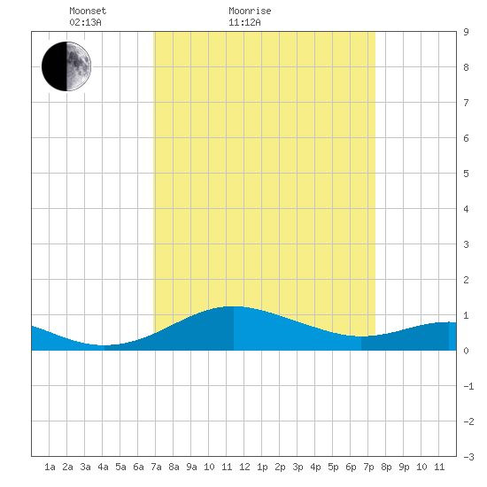 Matapeake tide chart for Tuesday, March 28, 2023