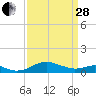 Matapeake tide chart for Tuesday, March 28, 2023