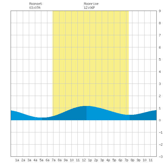 Matapeake tide chart for Wednesday, March 29, 2023