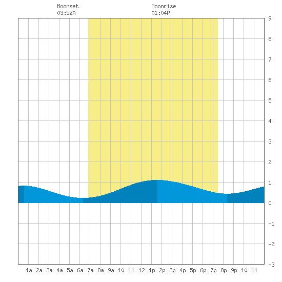 Matapeake tide chart for Thursday, March 30, 2023