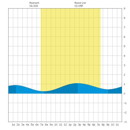 Matapeake tide chart for Friday, March 31, 2023