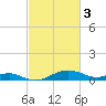 Matapeake tide chart for Friday, March 3, 2023